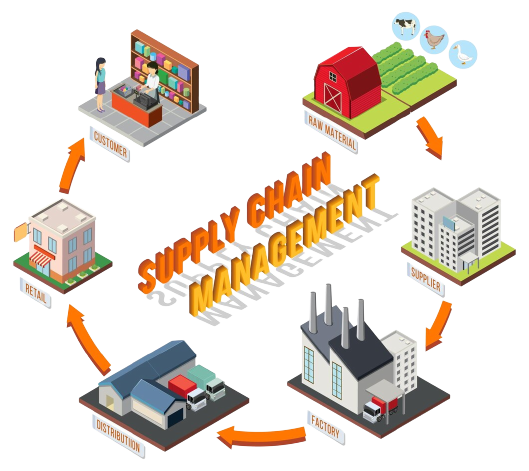 Supply Chain Management