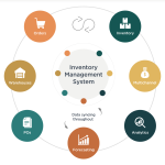 Automated Inventory Management Systems